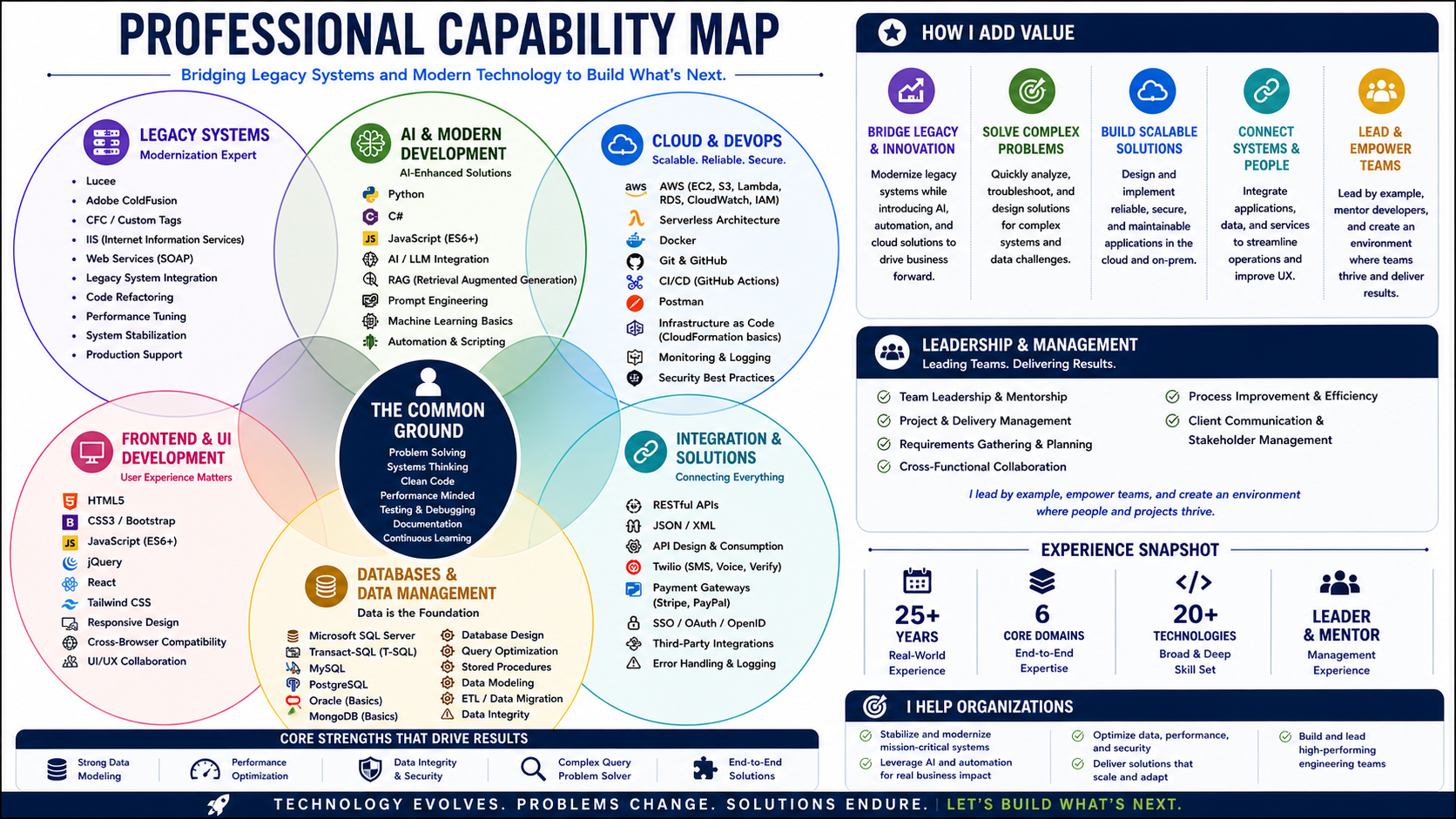 Professional Capability Map